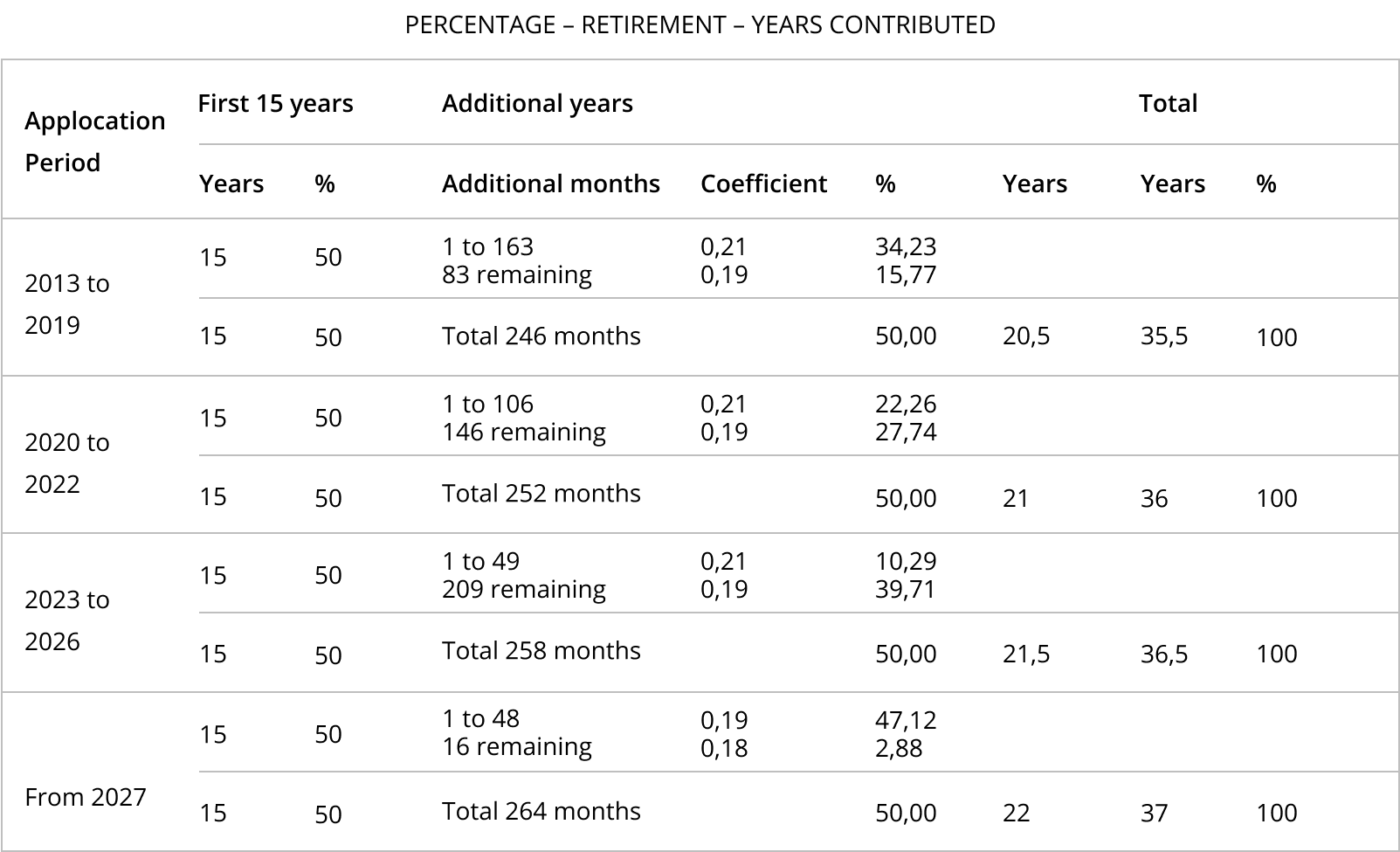 Retirement table percentages years contributed periods months coefficients.