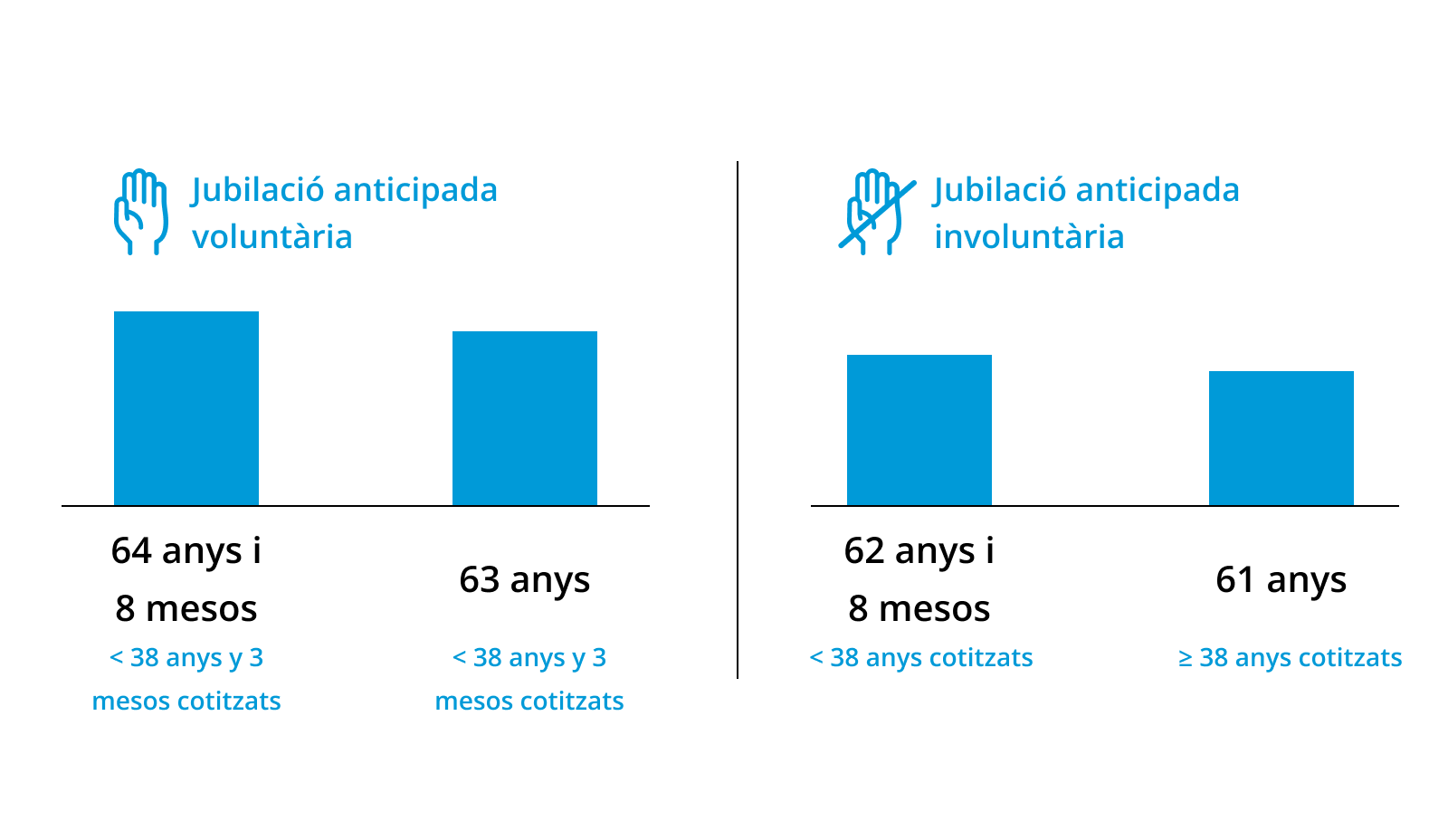 Gràfic comparatiu jubilació anticipada voluntària i involuntària: edat i cotització.