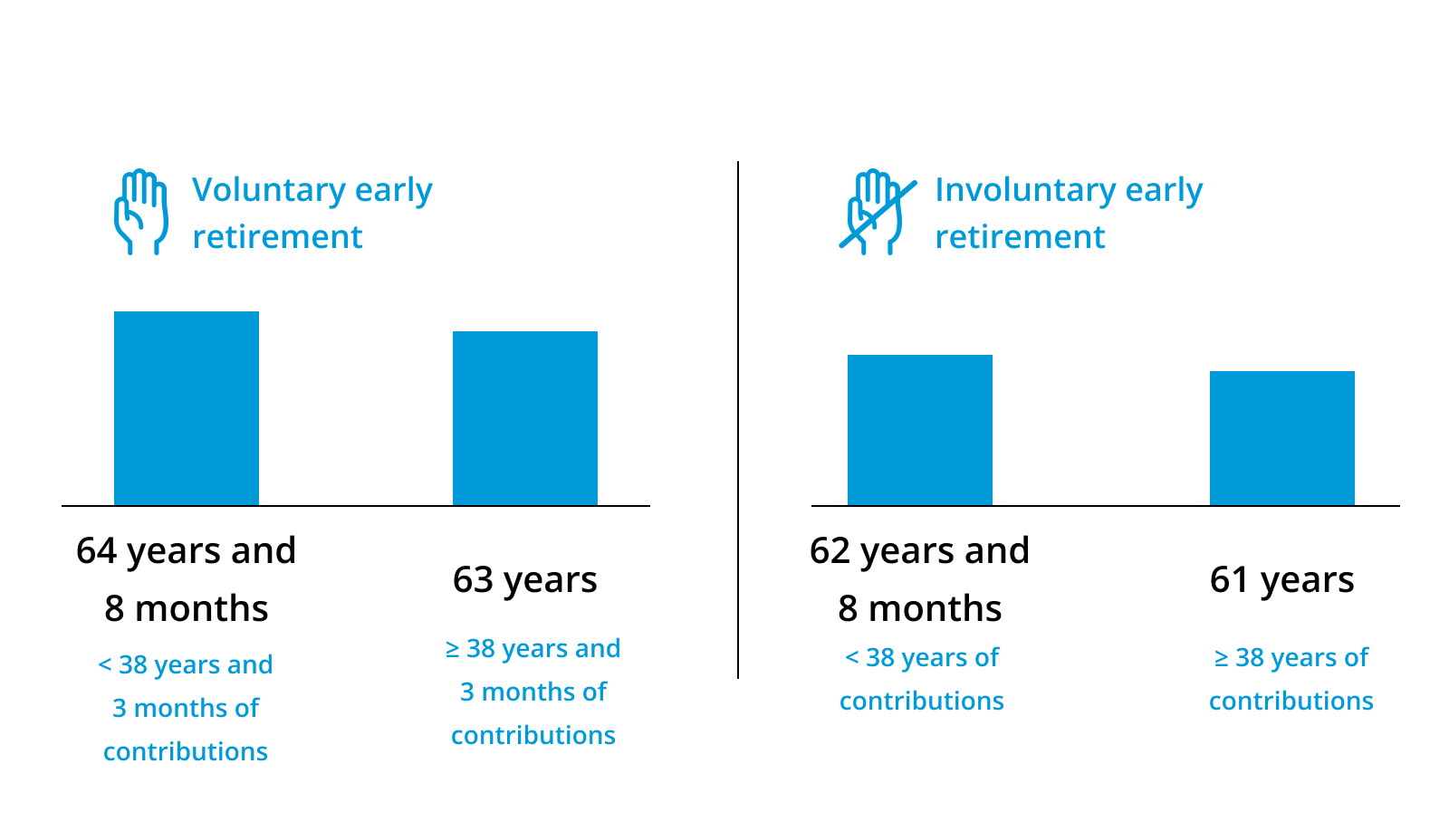 Comparative graph voluntary and involuntary early retirement: age and contribution.