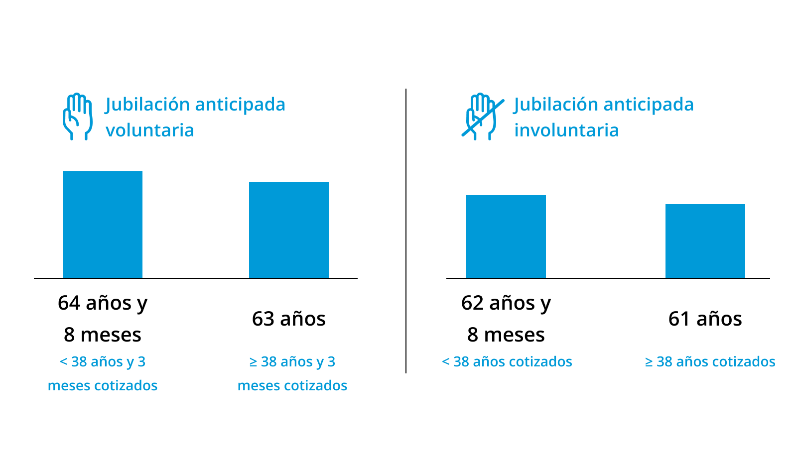Gráfico comparativo jubilación anticipada voluntaria e involuntaria: edad y cotización.