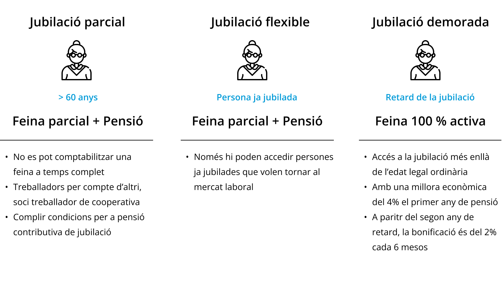 Infografia tipus jubilació: parcial, flexible, demorada.