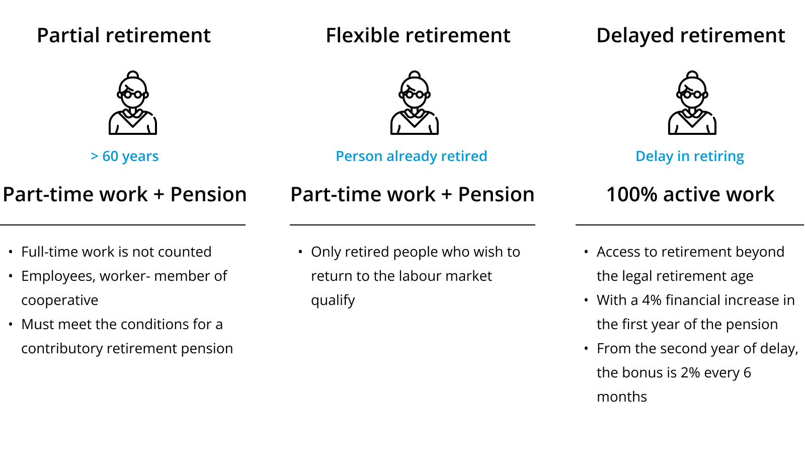 Retirement type infographic: partial, flexible, delayed.