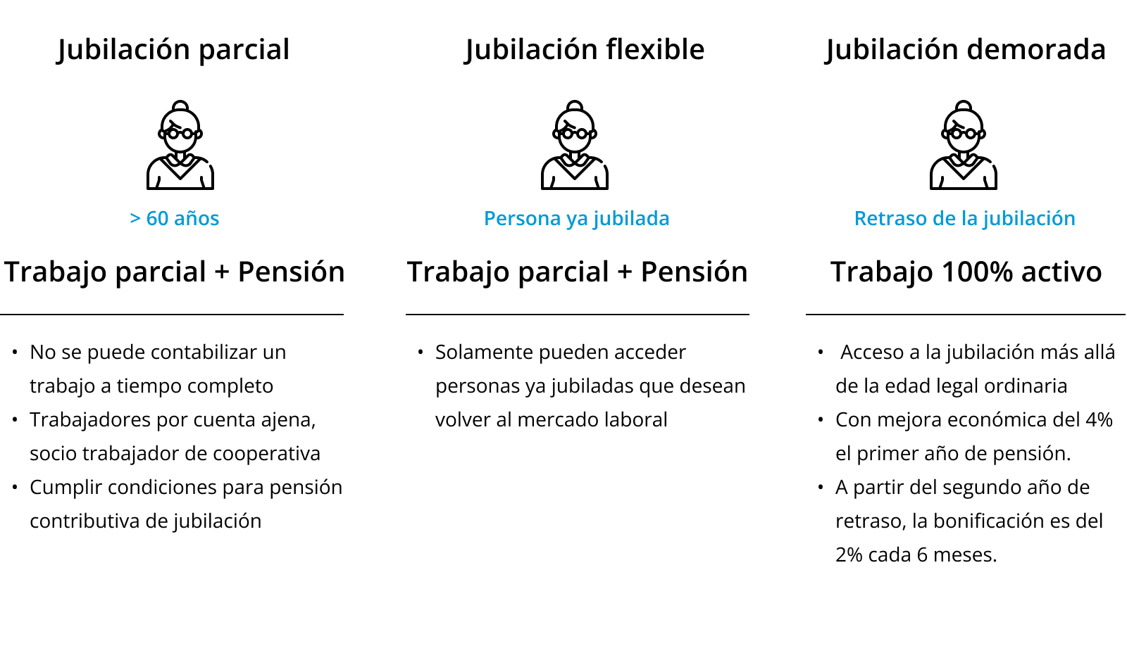 Infografía tipos de jubilación: parcial, flexible, demorada.