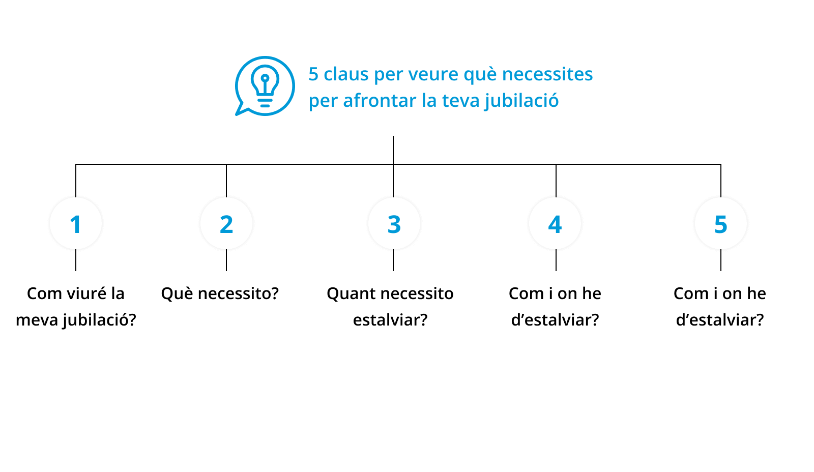 Infografia amb 5 claus per planificar la jubilació en català.