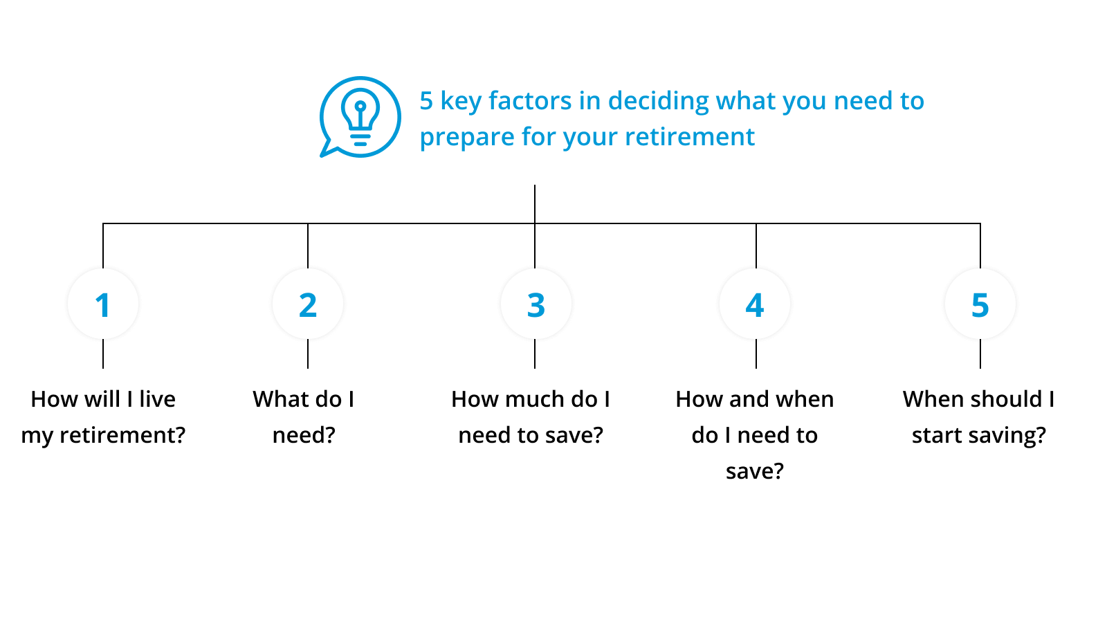 Infographic with 5 keys to planning retirement in Catalan.