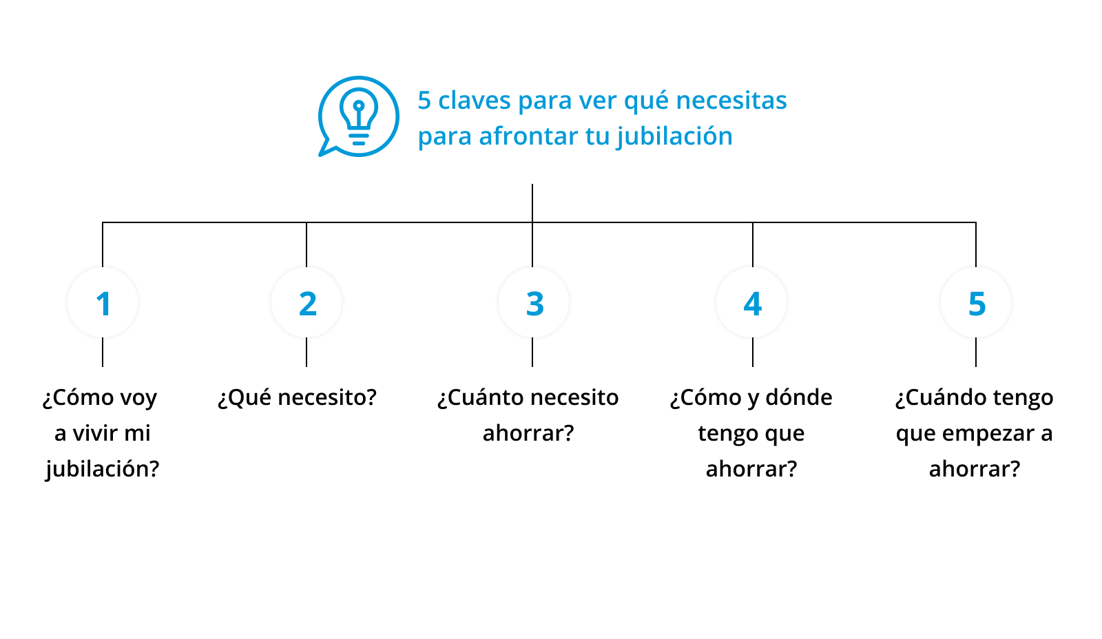 Infografía con 5 claves para planificar la jubilación.