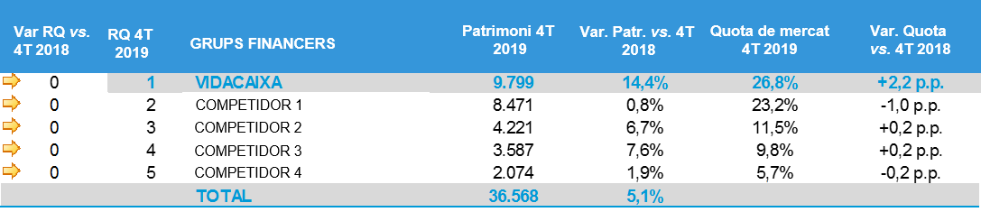 Taula comparativa de patrimoni i quota de mercat financera.