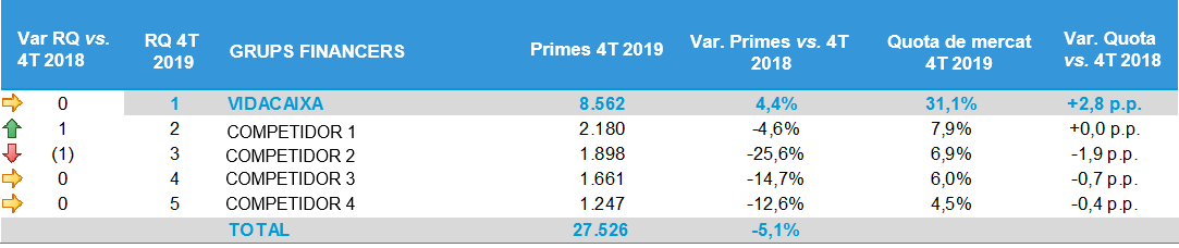 Rànquing de primes al sector financer el 2019.