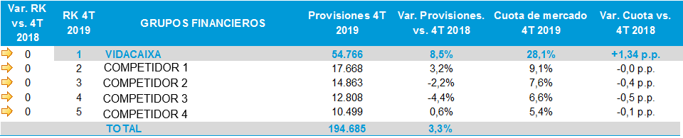 Ranking de provisiones financieras en España.