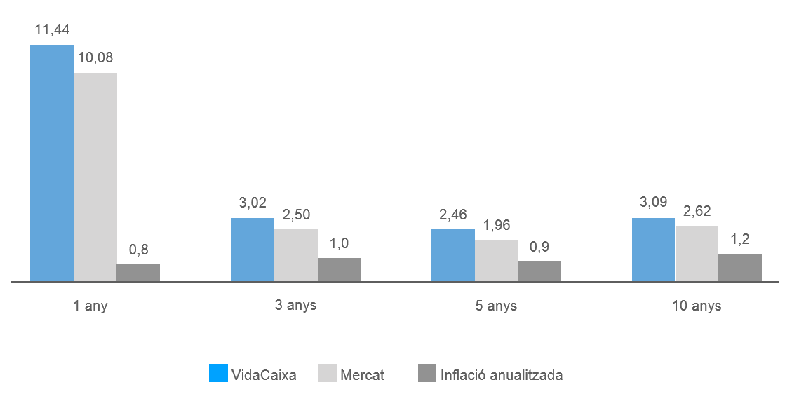 Comparativa de rendibilitat VidaCaixa, mercat i inflació