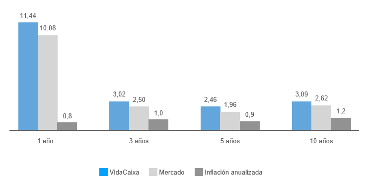 Comparativa de rentabilidad VidaCaixa, mercado e inflación