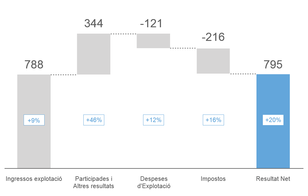 Diagrama de cascada amb ingressos, despeses i impostos financers.