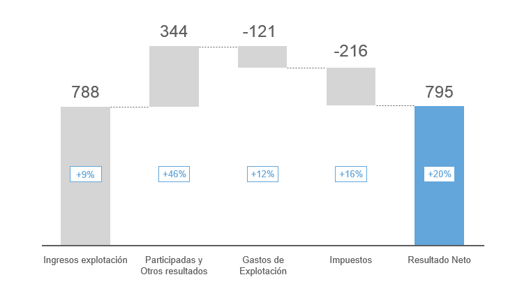 Diagrama de cascada con ingresos, gastos e impuestos financieros.