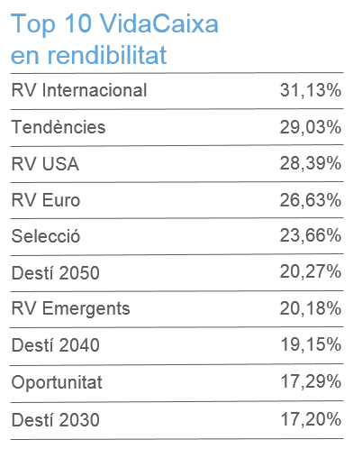 Rànquing dels 10 plans més rendibles de VidaCaixa.