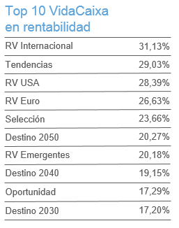 Ranking de los 10 planes más rentables de VidaCaixa.