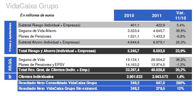 VidaCaixa Grupo