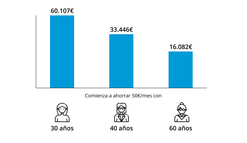 Gráfico de barras comparando el ahorro acumulado según la edad de inicio.