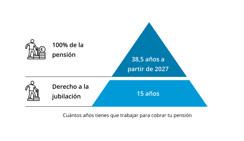 Pirámide con años necesarios para recibir pensión completa.