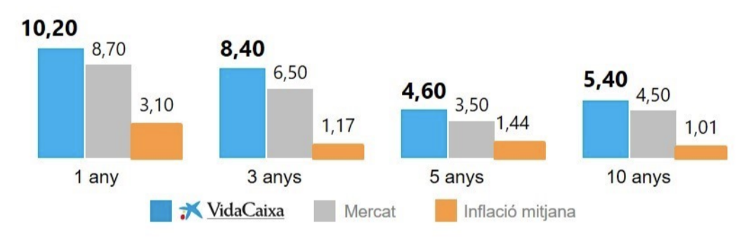 Comparativa de rendibilitat VidaCaixa, mercat i inflació per períodes