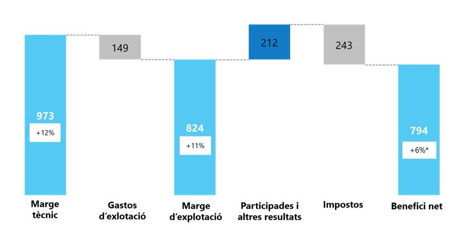 Resultats financers amb marge tècnic, impostos i benefici net