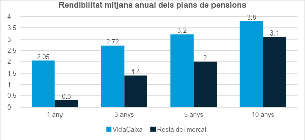 Gràfic de rendibilitat mitjana anual de plans de pensions VidaCaixa vs mercat.