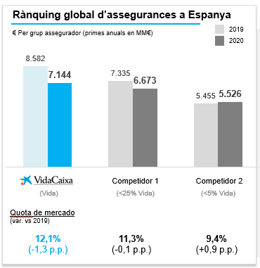 Gràfic de rànquing global dassegurances a Espanya per grup assegurador.