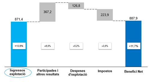 Gràfic d'ingressos i benefici net amb variacions