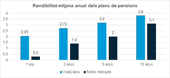 Comparativa de rendibilitat anual plans VidaCaixa i mercatComparativa de rendibilitat anual plans VidaCaixa i mercat