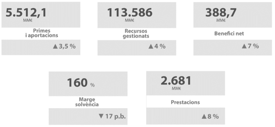 Indicadors VidaCaixa: primes, solvència, beneficis i recursos