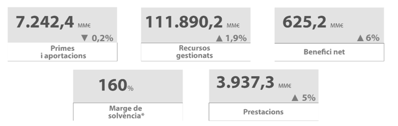 Gràfic financer amb primes, recursos, solvència i prestacions