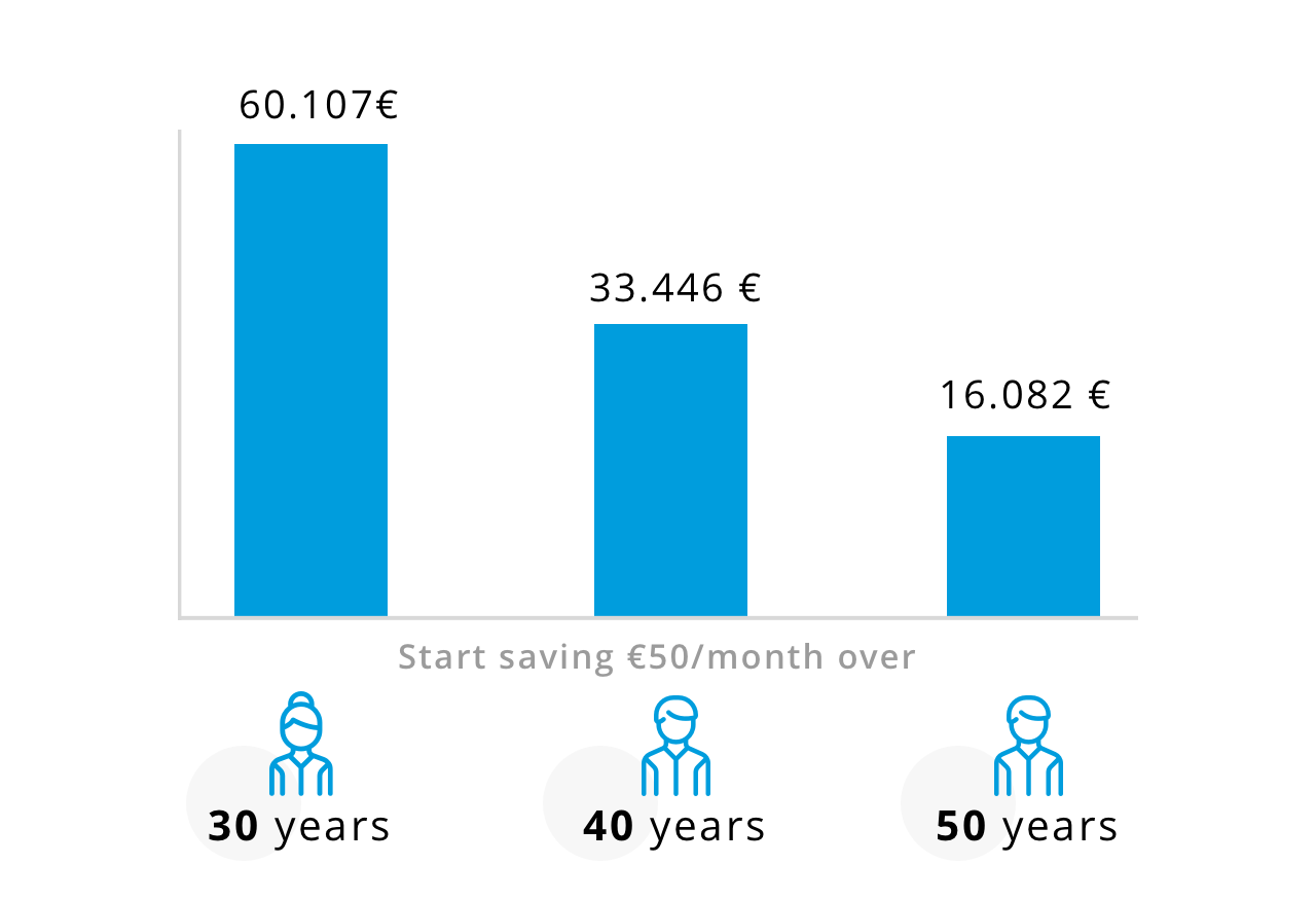 Oxidado Que pasa fregar How much will I have when I retire if I save €50 a month? - VidaCaixa