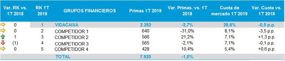 Ranquin de compañías de seguros en España: primas vida