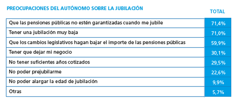preocupaciones-del-autonomo-sobre-la-jubilacion.png preocupaciones-del-autonomo-sobre-la-jubilacion.png