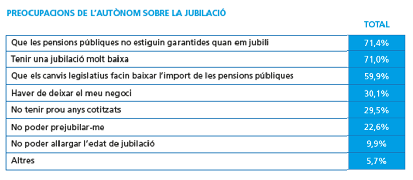 preocupaciones-del-autonomo-sobre-la-jubilacion.png preocupacions-del-autonom-sobre-la-jubilacio.png